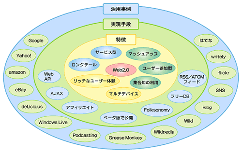 web2.0